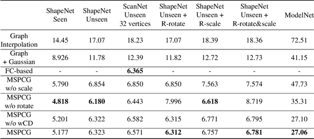 Figure 2 for Generate Point Clouds with Multiscale Details from Graph-Represented Structures