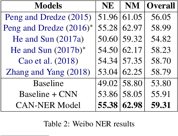 Figure 4 for CAN-NER: Convolutional Attention Network for Chinese Named Entity Recognition