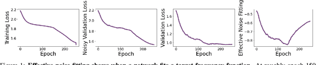 Figure 1 for Spectral Bias in Practice: The Role of Function Frequency in Generalization
