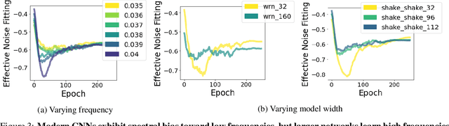 Figure 3 for Spectral Bias in Practice: The Role of Function Frequency in Generalization