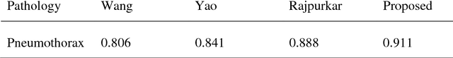 Figure 2 for Automated diagnosis of pneumothorax using an ensemble of convolutional neural networks with multi-sized chest radiography images