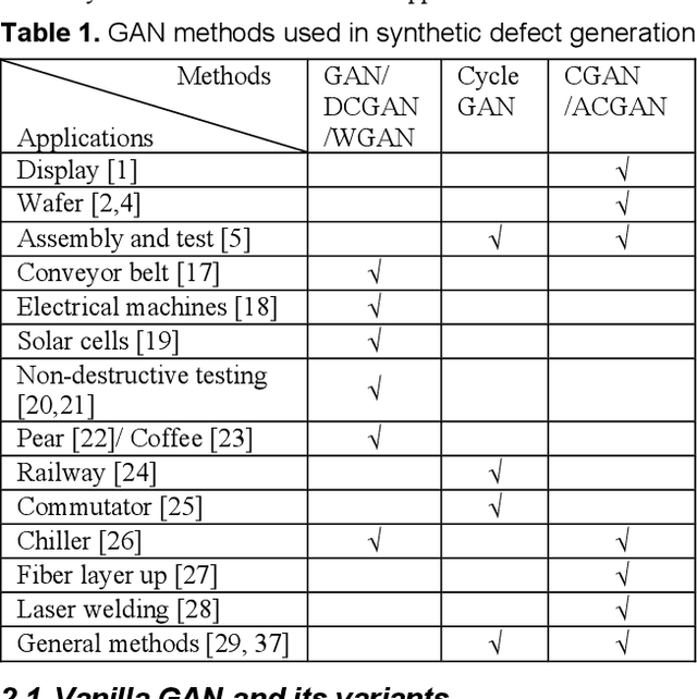 Figure 2 for Synthetic Defect Generation for Display Front-of-Screen Quality Inspection: A Survey