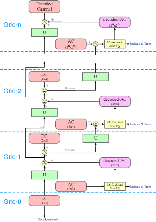 Figure 1 for Lightweight Image Codec via Multi-Grid Multi-Block-Size Vector Quantization