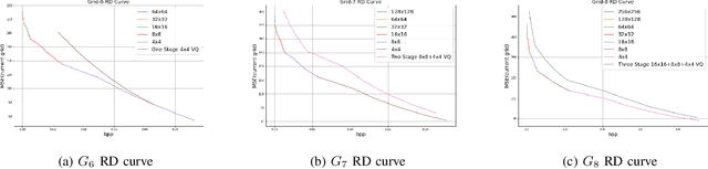 Figure 2 for Lightweight Image Codec via Multi-Grid Multi-Block-Size Vector Quantization