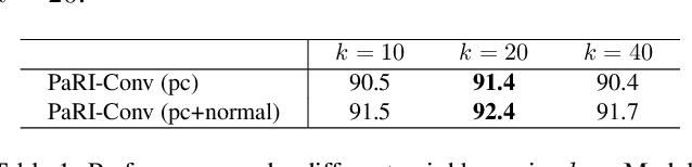 Figure 4 for The Devil is in the Pose: Ambiguity-free 3D Rotation-invariant Learning via Pose-aware Convolution