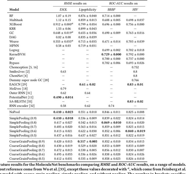 Figure 1 for Sparse hierarchical representation learning on molecular graphs