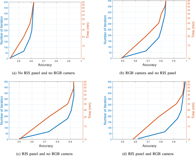 Figure 2 for Blockage Prediction for Mobile UE in RIS-assisted Wireless Networks: A Deep Learning Approach