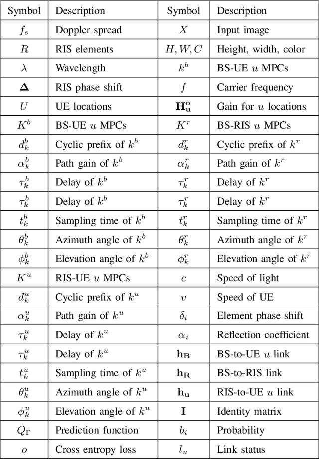 Figure 3 for Blockage Prediction for Mobile UE in RIS-assisted Wireless Networks: A Deep Learning Approach