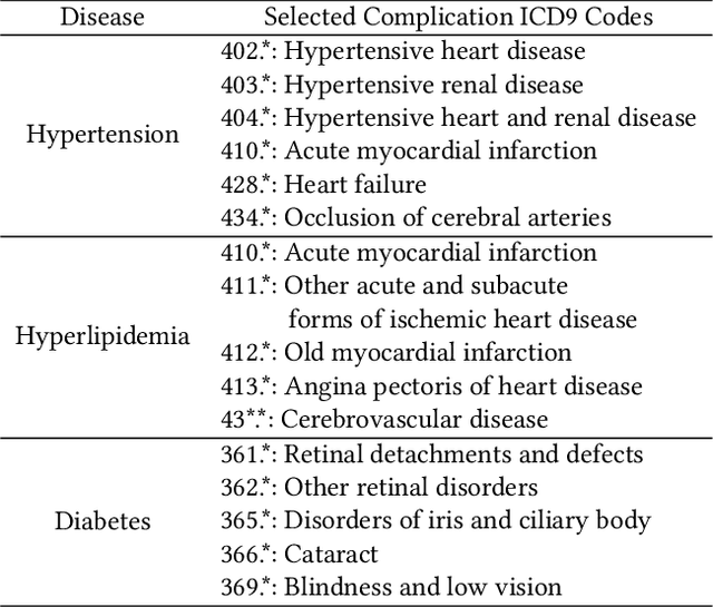 Figure 2 for Cross-Global Attention Graph Kernel Network Prediction of Drug Prescription