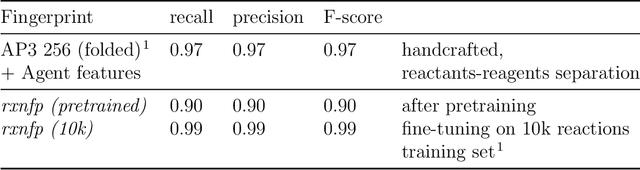 Figure 3 for Mapping the Space of Chemical Reactions Using Attention-Based Neural Networks