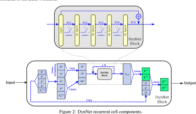 Figure 3 for DynNet: Physics-based neural architecture design for linear and nonlinear structural response modeling and prediction