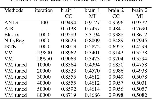 Figure 3 for A Comparative Analysis of Registration Tools: Traditional vs Deep Learning Approach on High Resolution Tissue Cleared Data
