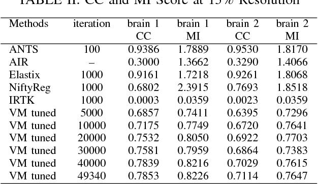 Figure 4 for A Comparative Analysis of Registration Tools: Traditional vs Deep Learning Approach on High Resolution Tissue Cleared Data