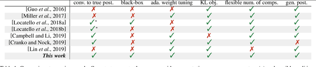 Figure 1 for Boosting Variational Inference With Locally Adaptive Step-Sizes