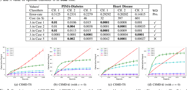 Figure 3 for Unsupervised Online Feature Selection for Cost-Sensitive Medical Diagnosis
