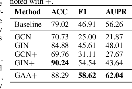Figure 2 for Graph Attentional Autoencoder for Anticancer Hyperfood Prediction