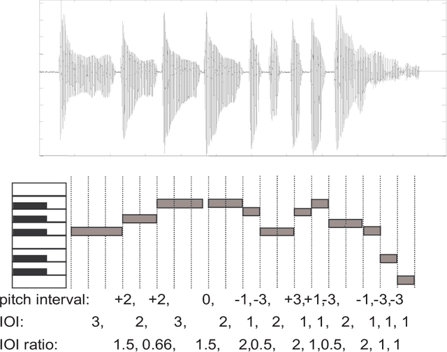 Figure 1 for A Comprehensive Trainable Error Model for Sung Music Queries