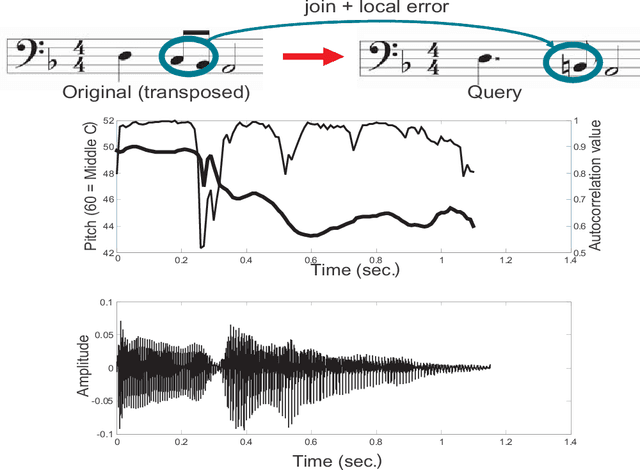 Figure 3 for A Comprehensive Trainable Error Model for Sung Music Queries