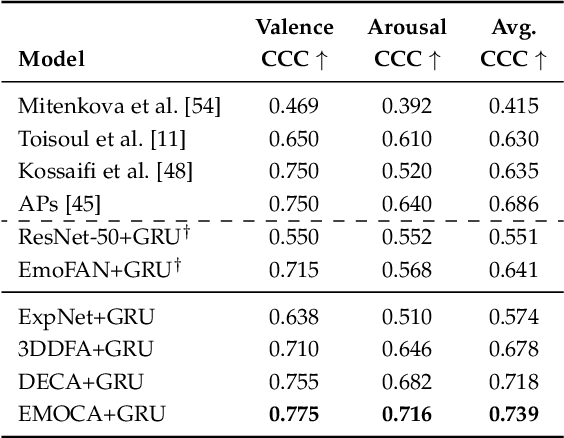 Figure 4 for Are 3D Face Shapes Expressive Enough for Recognising Continuous Emotions and Action Unit Intensities?