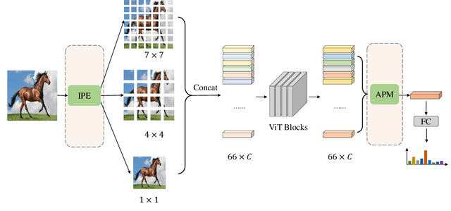 Figure 3 for Exploring and Improving Mobile Level Vision Transformers