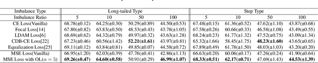 Figure 2 for MSE Loss with Outlying Label for Imbalanced Classification