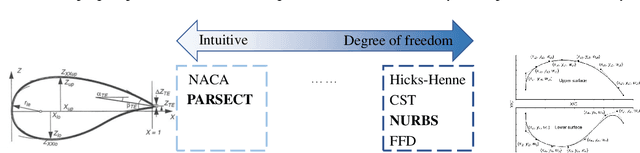 Figure 1 for Soft and Hard Constrained Parametric Generative Schemes for Encoding and Synthesizing Airfoils