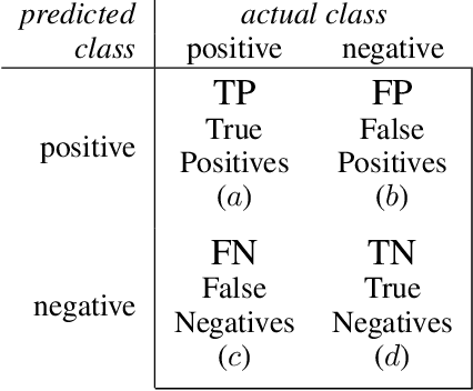 Figure 1 for Never mind the metrics -- what about the uncertainty? Visualising confusion matrix metric distributions