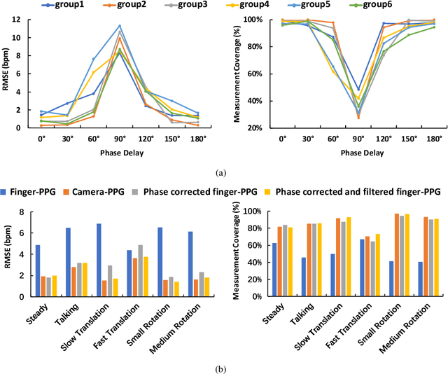 Figure 4 for Analysis of CNN-based remote-PPG to understand limitations and sensitivities