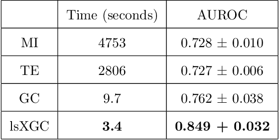 Figure 2 for Investigation of large-scale extended Granger causality (lsXGC) on synthetic functional MRI data