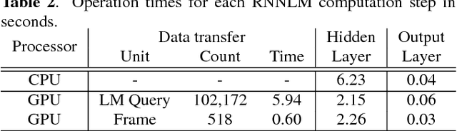Figure 4 for Accelerating recurrent neural network language model based online speech recognition system