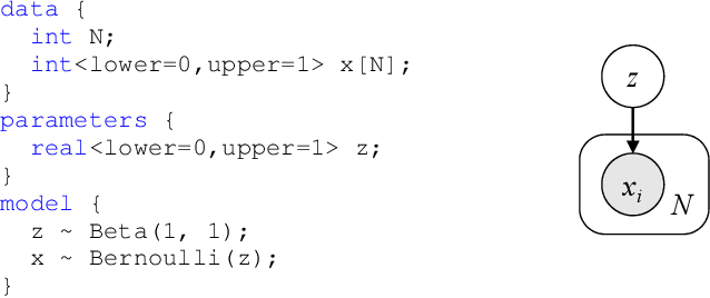 Figure 1 for Extending Stan for Deep Probabilistic Programming