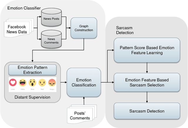 Figure 3 for Facebook Reaction-Based Emotion Classifier as Cue for Sarcasm Detection