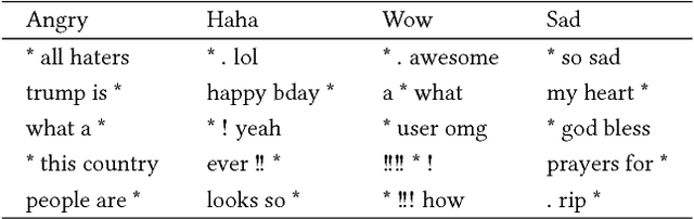 Figure 2 for Facebook Reaction-Based Emotion Classifier as Cue for Sarcasm Detection