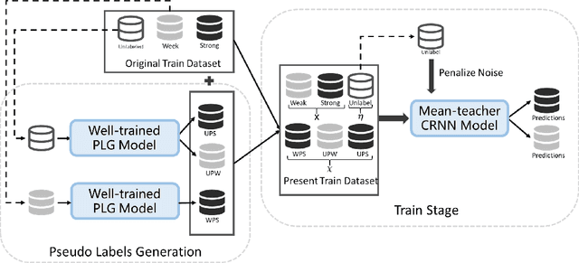 Figure 1 for Couple Learning: Mean Teacher method with pseudo-labels improves semi-supervised deep learning results