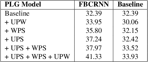 Figure 4 for Couple Learning: Mean Teacher method with pseudo-labels improves semi-supervised deep learning results