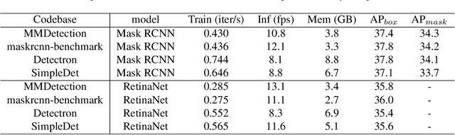Figure 4 for MMDetection: Open MMLab Detection Toolbox and Benchmark