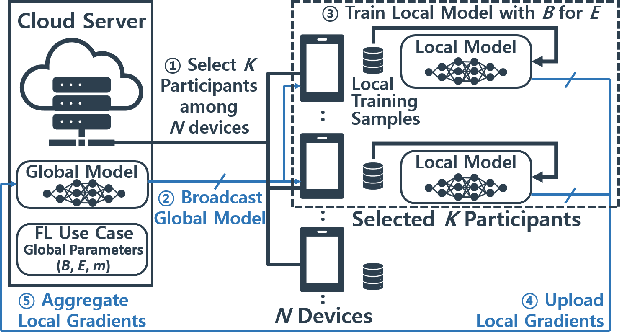 Figure 3 for AutoFL: Enabling Heterogeneity-Aware Energy Efficient Federated Learning