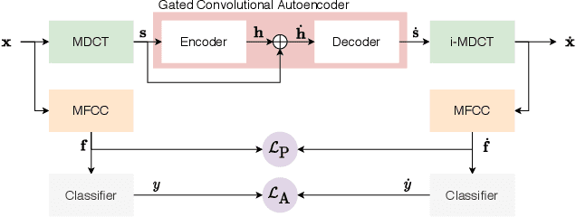 Figure 1 for FoolHD: Fooling speaker identification by Highly imperceptible adversarial Disturbances