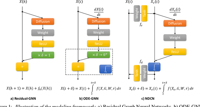 Figure 1 for Neural Dynamics on Complex Networks