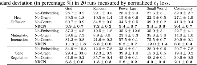 Figure 2 for Neural Dynamics on Complex Networks