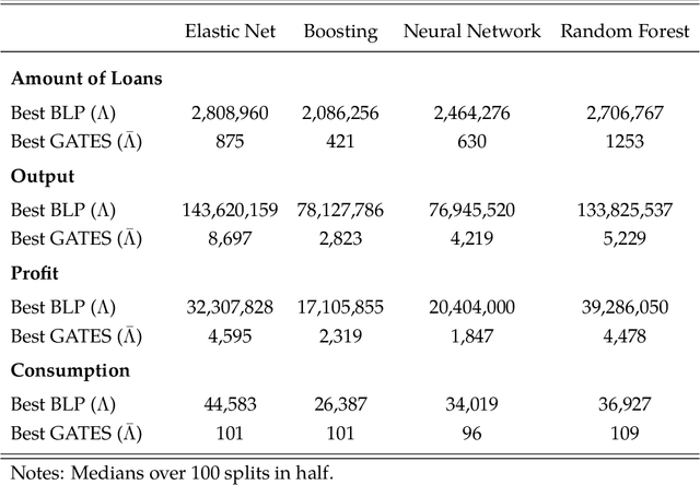 Figure 4 for Generic Machine Learning Inference on Heterogenous Treatment Effects in Randomized Experiments