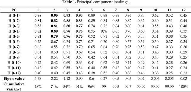 Figure 2 for Modeling and Uncertainty Analysis of Groundwater Level Using Six Evolutionary Optimization Algorithms Hybridized with ANFIS, SVM, and ANN