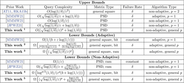 Figure 1 for Optimal Query Complexities for Dynamic Trace Estimation