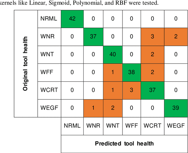 Figure 4 for A White-Box SVM Framework and its Swarm-Based Optimization for Supervision of Toothed Milling Cutter through Characterization of Spindle Vibrations