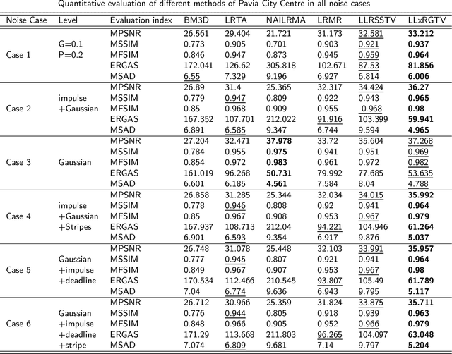 Figure 4 for Hyperspectral Image Denoising via Global Spatial-Spectral Total Variation Regularized Nonconvex Local Low-Rank Tensor Approximation