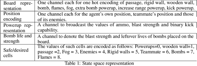 Figure 2 for Accelerating Training in Pommerman with Imitation and Reinforcement Learning