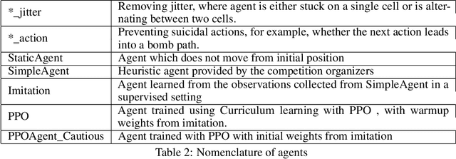 Figure 4 for Accelerating Training in Pommerman with Imitation and Reinforcement Learning