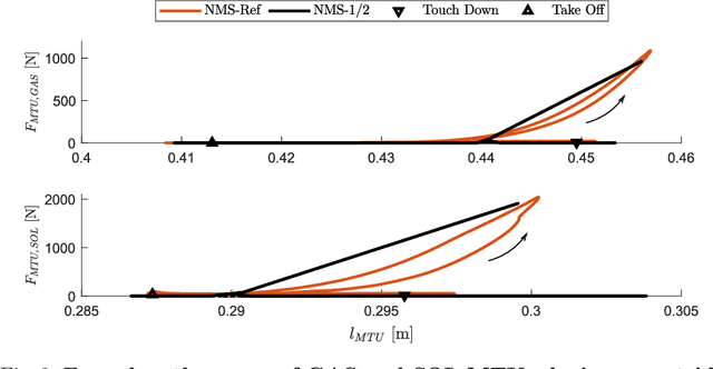 Figure 3 for Power to the springs: Passive elements are sufficient to drive push-off in human walking