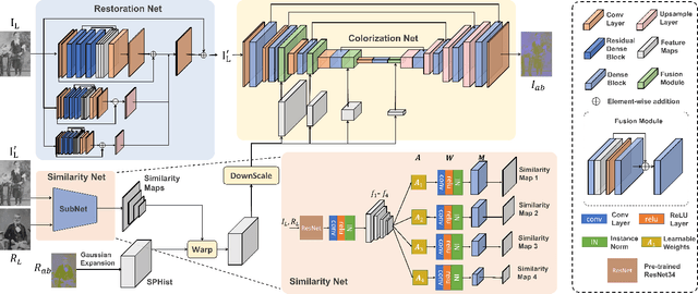 Figure 2 for ROMNet: Renovate the Old Memories