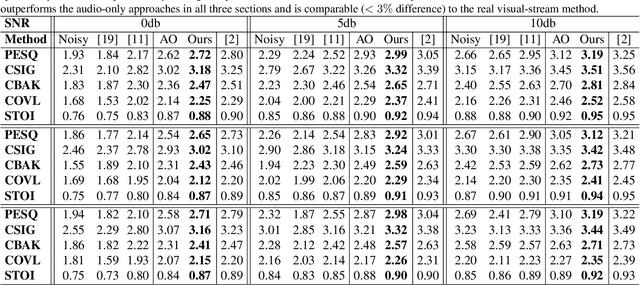 Figure 4 for Visual Speech Enhancement Without A Real Visual Stream